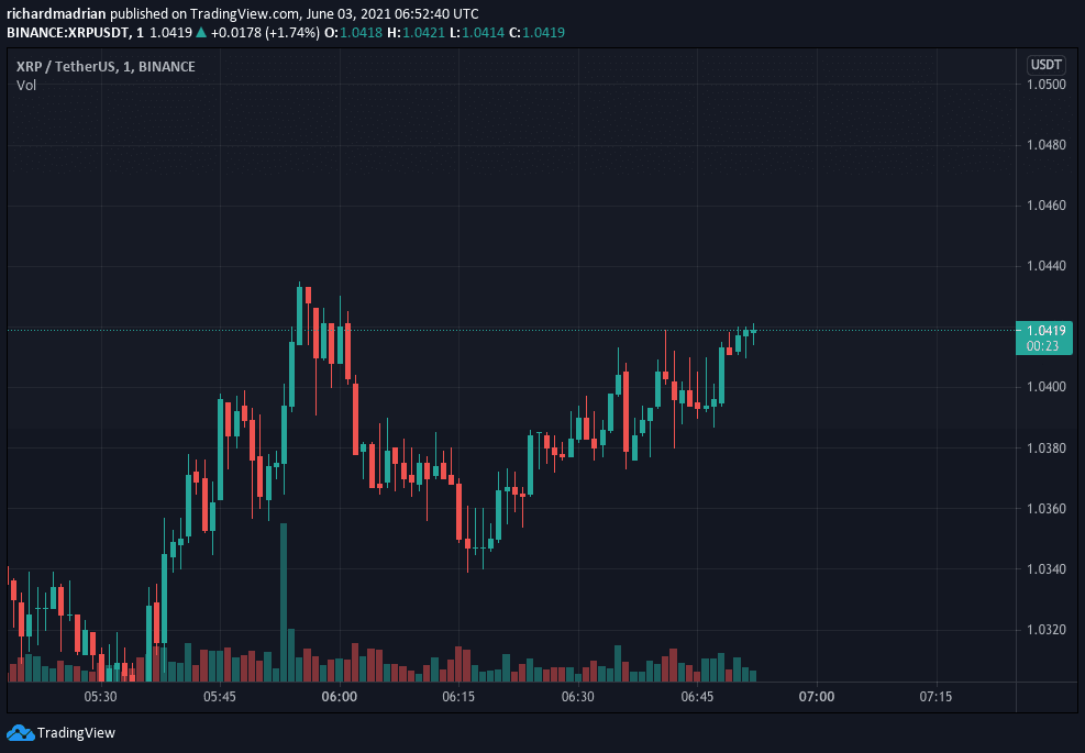 7 Haziran 2021 Bitcoin ve Ethereum – Haftalık Teknik Analiz