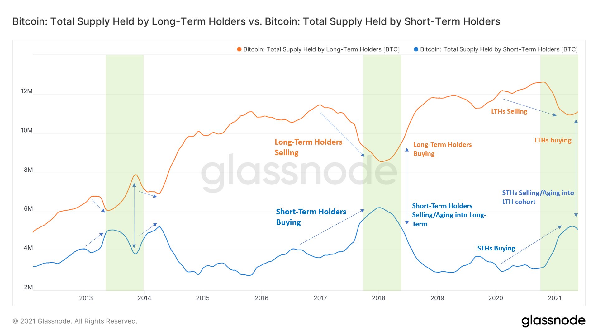 Bitcoin ve Kripto Piyasaları Geri Çekilirken Zincir Üstü Analist, Perde Arkasında Büyük Bir Değişim Olduğunu Söylüyor